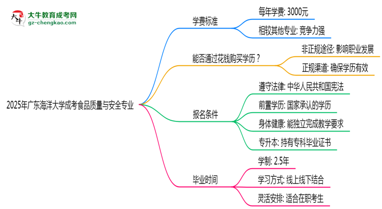 2025年廣東海洋大學(xué)成考食品質(zhì)量與安全專業(yè)最新學(xué)費標(biāo)準(zhǔn)多少思維導(dǎo)圖