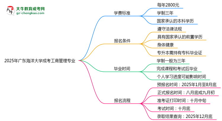 2025年廣東海洋大學成考工商管理專業(yè)最新學費標準多少思維導圖