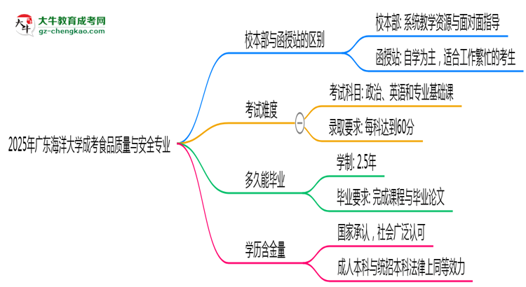 廣東海洋大學2025年成考食品質量與安全專業(yè)校本部和函授站哪個更好？思維導圖