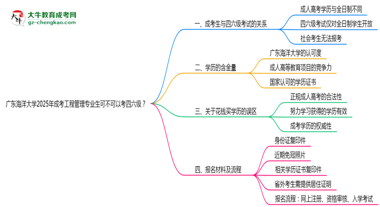 廣東海洋大學(xué)2025年成考工程管理專業(yè)生可不可以考四六級？思維導(dǎo)圖