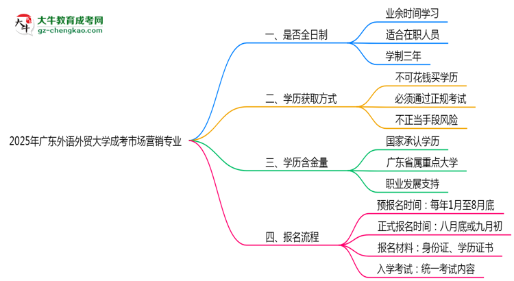 廣東外語外貿(mào)大學(xué)成考市場(chǎng)營銷專業(yè)是全日制的嗎？（2025最新）思維導(dǎo)圖