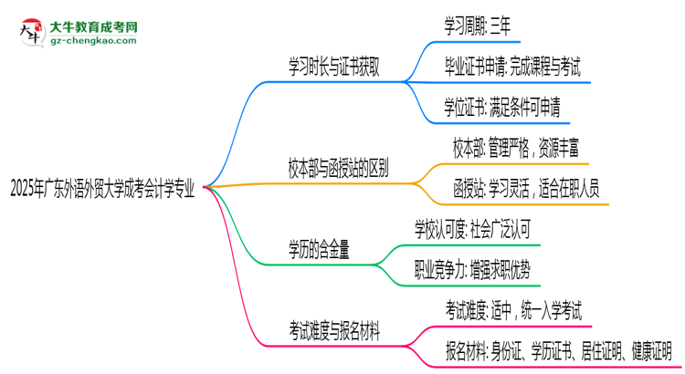廣東外語外貿(mào)大學(xué)成考會計學(xué)專業(yè)需多久完成并拿證？（2025年新）思維導(dǎo)圖