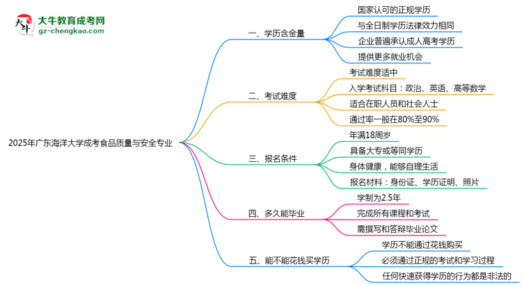 2025年廣東海洋大學成考食品質量與安全專業(yè)學歷的含金量怎么樣？思維導圖