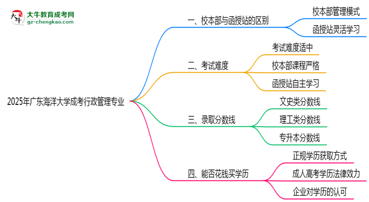 廣東海洋大學2025年成考行政管理專業(yè)校本部和函授站哪個更好？思維導圖