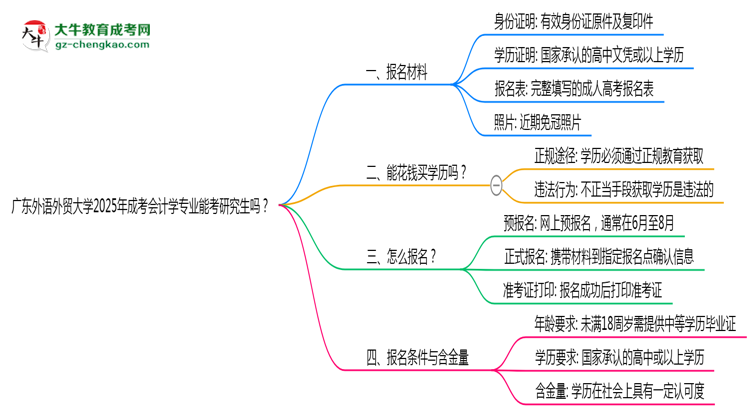 廣東外語(yǔ)外貿(mào)大學(xué)2025年成考會(huì)計(jì)學(xué)專業(yè)能考研究生嗎？思維導(dǎo)圖