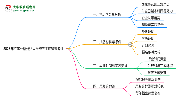 2025年廣東外語外貿(mào)大學成考工商管理專業(yè)學歷的含金量怎么樣？思維導圖