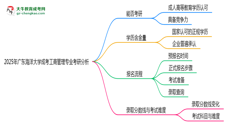 廣東海洋大學(xué)2025年成考工商管理專業(yè)能考研究生嗎？思維導(dǎo)圖