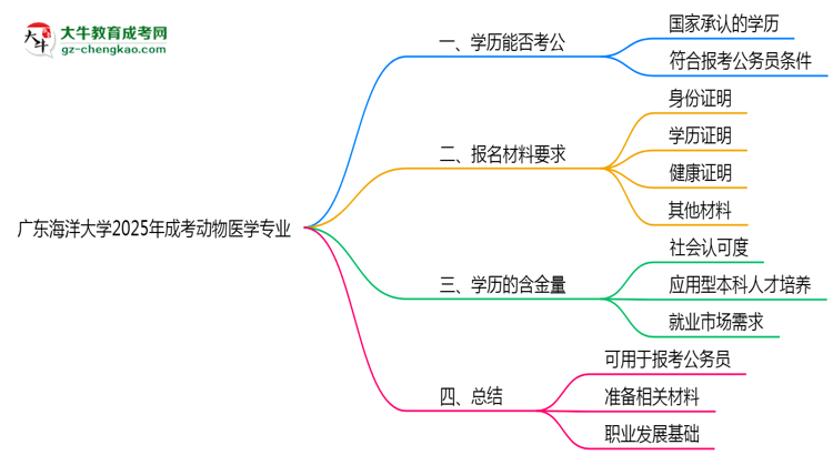 廣東海洋大學(xué)2025年成考動(dòng)物醫(yī)學(xué)專業(yè)學(xué)歷能考公嗎？思維導(dǎo)圖