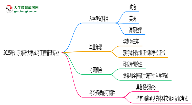 2025年廣東海洋大學(xué)成考工程管理專業(yè)入學(xué)考試科目有哪些？思維導(dǎo)圖