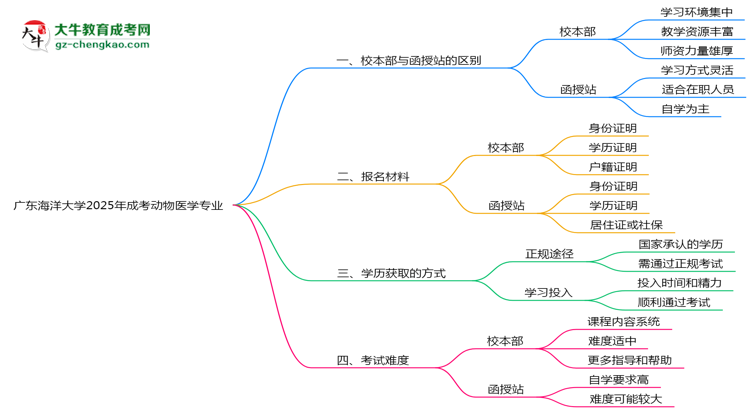廣東海洋大學(xué)2025年成考動物醫(yī)學(xué)專業(yè)校本部和函授站哪個更好？思維導(dǎo)圖