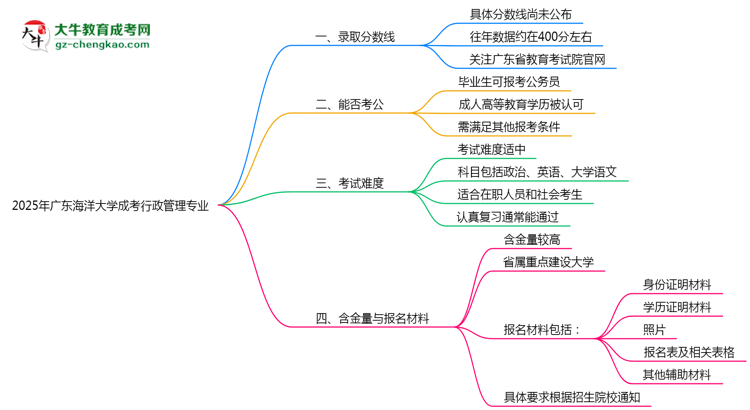 2025年廣東海洋大學成考行政管理專業(yè)錄取分數(shù)線是多少？思維導圖