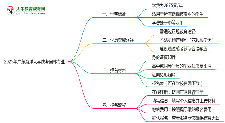 2025年廣東海洋大學(xué)成考園林專業(yè)最新學(xué)費標(biāo)準(zhǔn)多少思維導(dǎo)圖