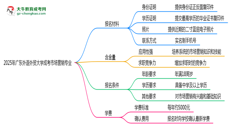 2025年廣東外語(yǔ)外貿(mào)大學(xué)成考市場(chǎng)營(yíng)銷專業(yè)報(bào)名材料需要什么？思維導(dǎo)圖