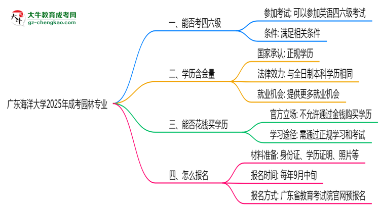 廣東海洋大學(xué)2025年成考園林專業(yè)生可不可以考四六級(jí)？思維導(dǎo)圖