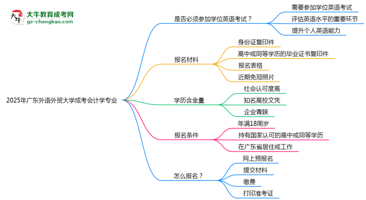2025年廣東外語(yǔ)外貿(mào)大學(xué)成考會(huì)計(jì)學(xué)專業(yè)錄取分?jǐn)?shù)線是多少？思維導(dǎo)圖