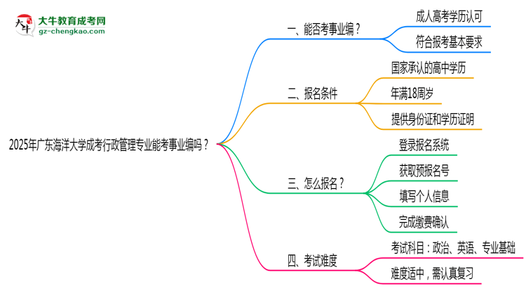 2025年廣東海洋大學(xué)成考行政管理專業(yè)能考事業(yè)編嗎？思維導(dǎo)圖