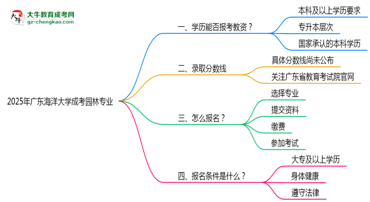 2025年廣東海洋大學(xué)成考園林專業(yè)學(xué)歷能報(bào)考教資嗎？思維導(dǎo)圖