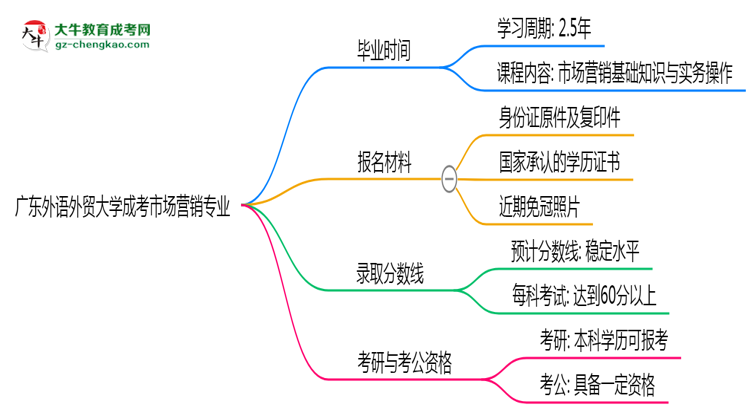 廣東外語外貿(mào)大學(xué)成考市場(chǎng)營(yíng)銷專業(yè)需多久完成并拿證？（2025年新）思維導(dǎo)圖