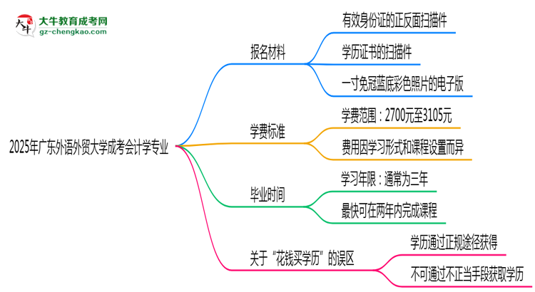 2025年廣東外語(yǔ)外貿(mào)大學(xué)成考會(huì)計(jì)學(xué)專業(yè)報(bào)名材料需要什么？思維導(dǎo)圖