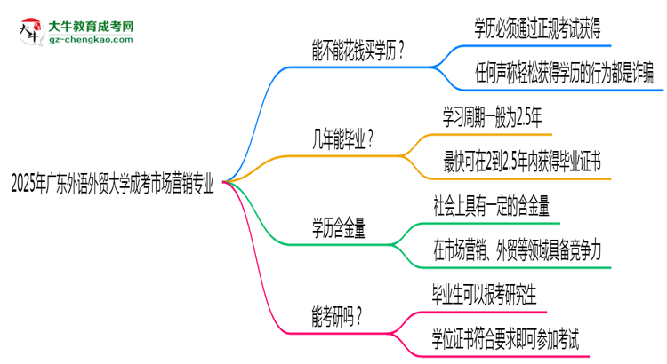 2025年廣東外語外貿(mào)大學(xué)成考市場營銷專業(yè)學(xué)歷花錢能買到嗎？思維導(dǎo)圖
