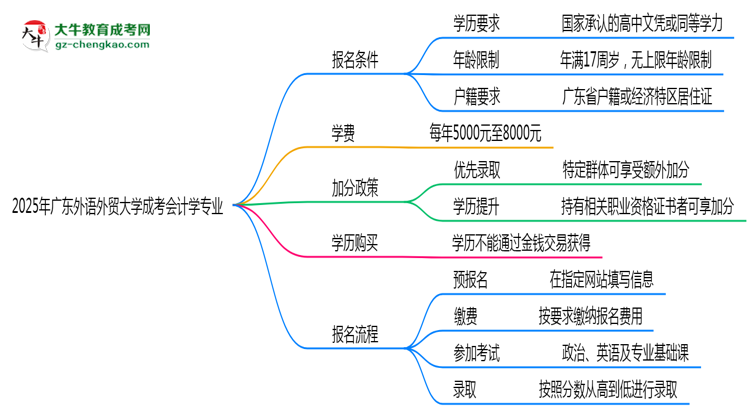 2025年廣東外語外貿(mào)大學(xué)成考會計學(xué)專業(yè)學(xué)歷花錢能買到嗎？思維導(dǎo)圖