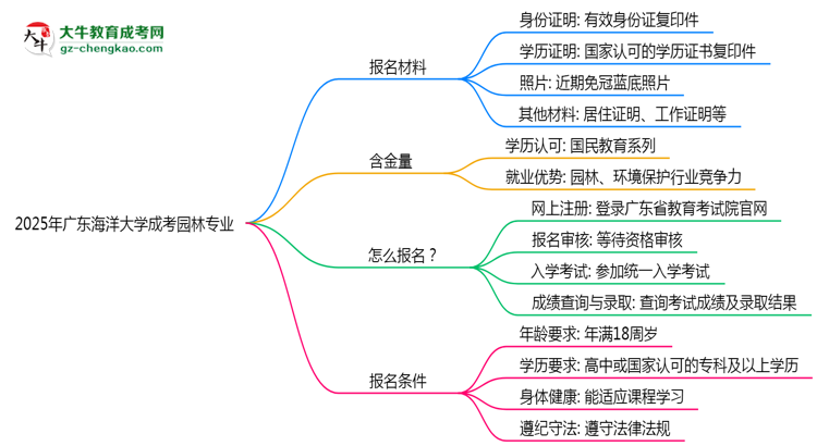 2025年廣東海洋大學(xué)成考園林專業(yè)報(bào)名材料需要什么？思維導(dǎo)圖