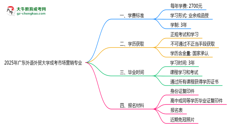 2025年廣東外語外貿(mào)大學(xué)成考市場(chǎng)營(yíng)銷專業(yè)最新學(xué)費(fèi)標(biāo)準(zhǔn)多少思維導(dǎo)圖