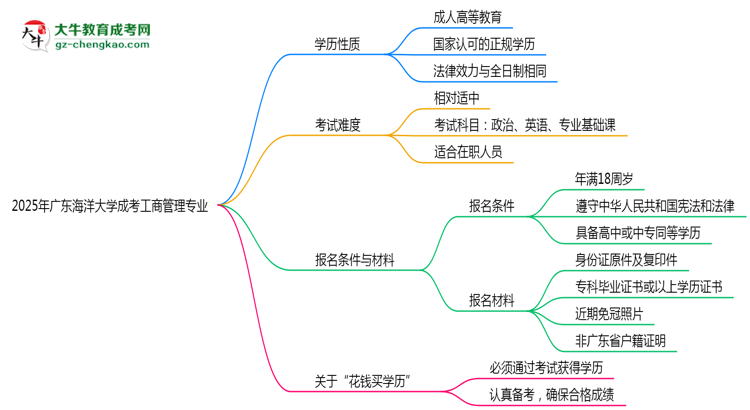 廣東海洋大學(xué)成考工商管理專業(yè)是全日制的嗎？（2025最新）思維導(dǎo)圖