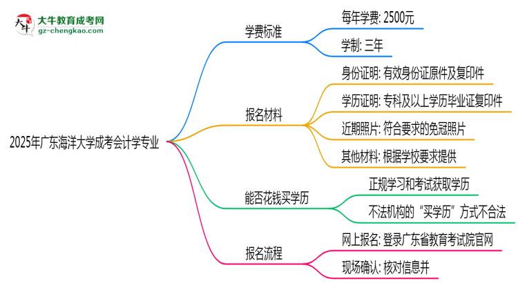 2025年廣東海洋大學(xué)成考會計學(xué)專業(yè)最新學(xué)費標準多少思維導(dǎo)圖