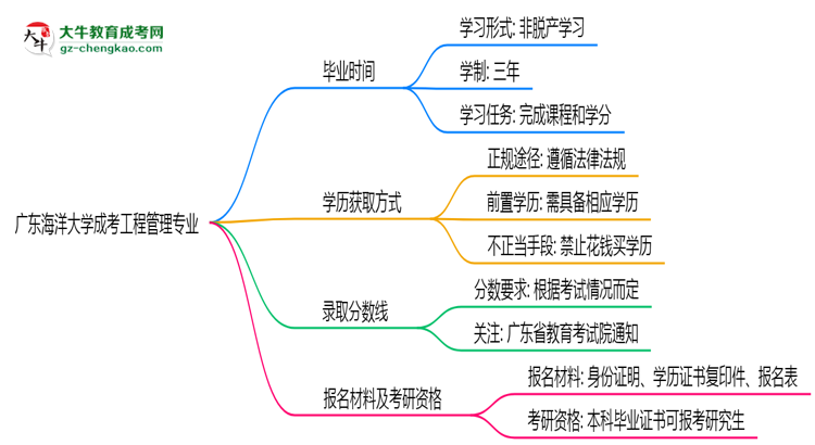 廣東海洋大學(xué)成考工程管理專業(yè)需多久完成并拿證？（2025年新）思維導(dǎo)圖