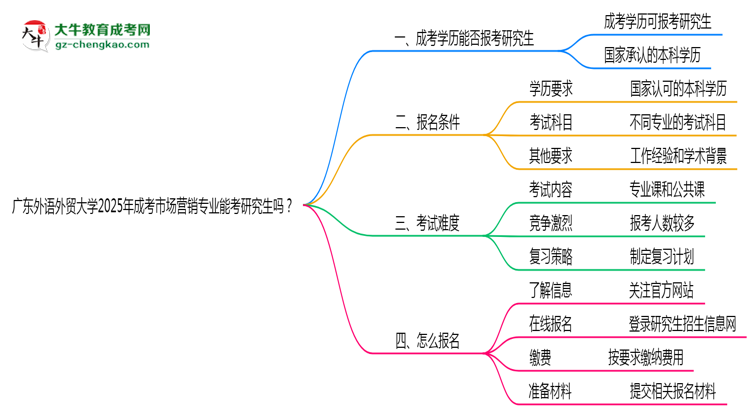 廣東外語(yǔ)外貿(mào)大學(xué)2025年成考市場(chǎng)營(yíng)銷專業(yè)能考研究生嗎？思維導(dǎo)圖