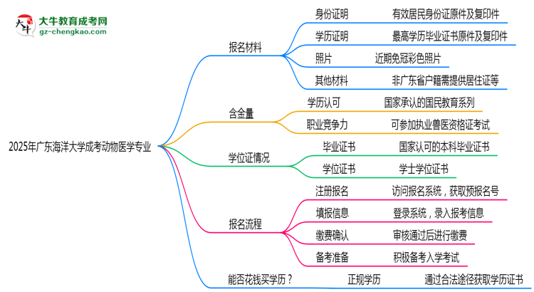 2025年廣東海洋大學(xué)成考動(dòng)物醫(yī)學(xué)專(zhuān)業(yè)報(bào)名材料需要什么？思維導(dǎo)圖