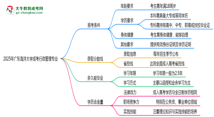廣東海洋大學2025年成考行政管理專業(yè)報考條件是什么思維導圖