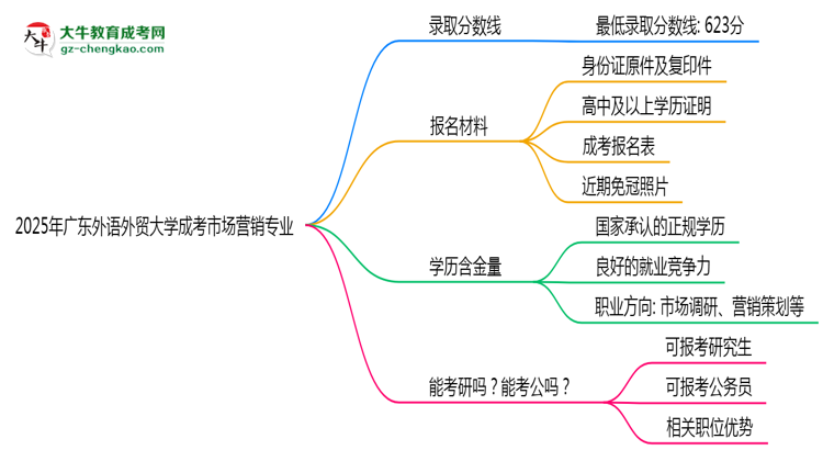 2025年廣東外語(yǔ)外貿(mào)大學(xué)成考市場(chǎng)營(yíng)銷(xiāo)專(zhuān)業(yè)錄取分?jǐn)?shù)線是多少？思維導(dǎo)圖
