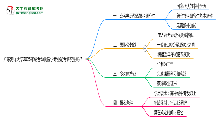 廣東海洋大學(xué)2025年成考動物醫(yī)學(xué)專業(yè)能考研究生嗎？思維導(dǎo)圖