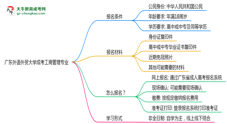 廣東外語外貿(mào)大學(xué)成考工商管理專業(yè)是全日制的嗎？（2025最新）思維導(dǎo)圖