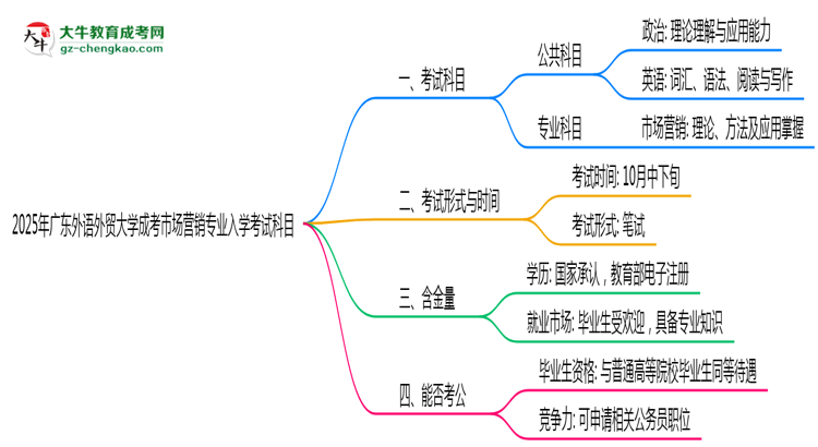 2025年廣東外語外貿(mào)大學(xué)成考市場營銷專業(yè)入學(xué)考試科目有哪些？思維導(dǎo)圖