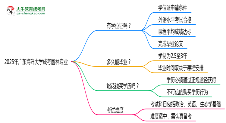 2025年廣東海洋大學(xué)成考園林專業(yè)能拿學(xué)位證嗎？思維導(dǎo)圖