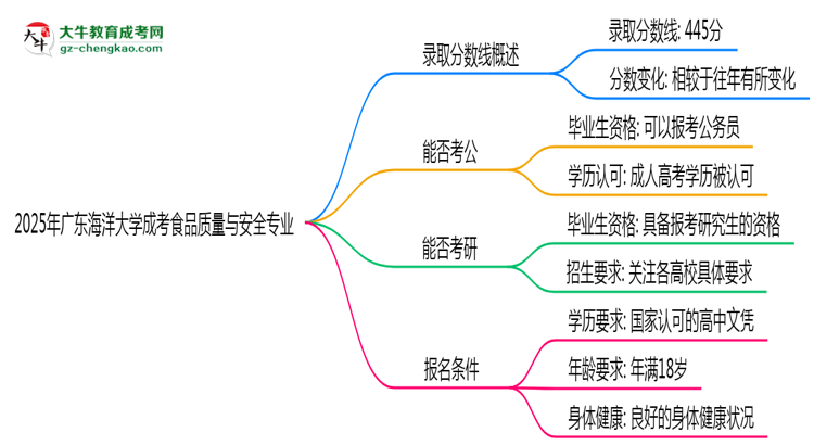 2025年廣東海洋大學成考食品質量與安全專業(yè)錄取分數(shù)線是多少？思維導圖