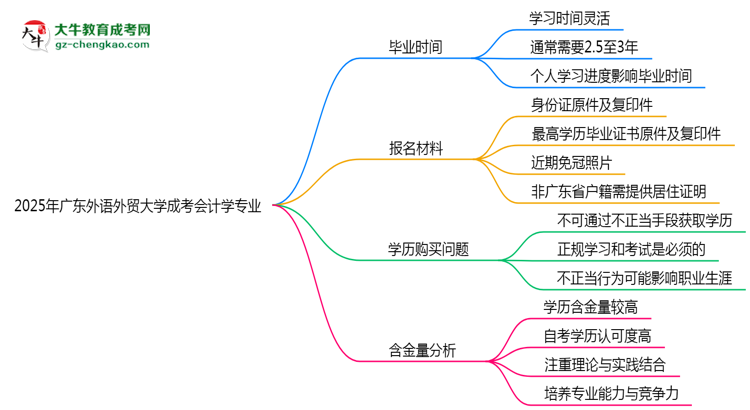 2025年廣東外語外貿(mào)大學(xué)成考會計學(xué)專業(yè)難不難？思維導(dǎo)圖