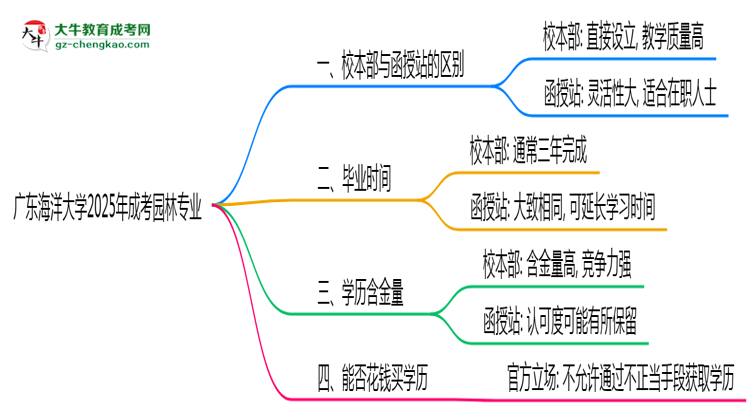 廣東海洋大學(xué)2025年成考園林專業(yè)校本部和函授站哪個更好？思維導(dǎo)圖