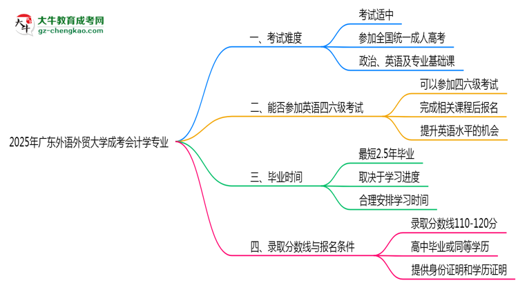 廣東外語外貿(mào)大學(xué)2025年成考會計學(xué)專業(yè)生可不可以考四六級？思維導(dǎo)圖