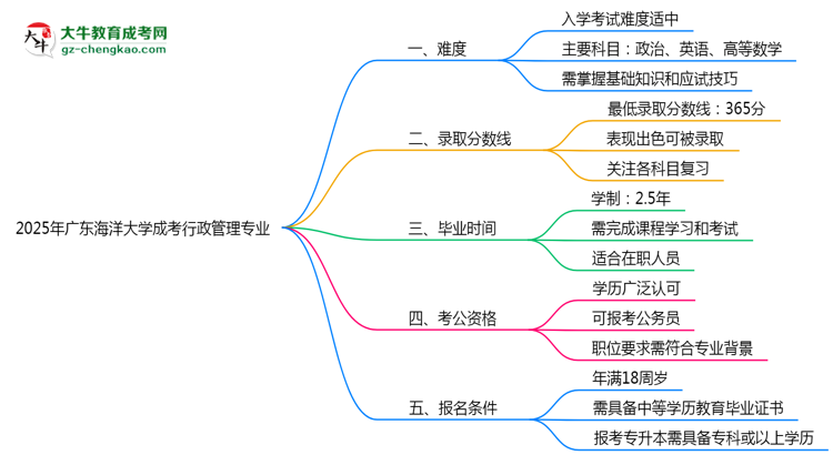 2025年廣東海洋大學(xué)成考行政管理專業(yè)難不難？思維導(dǎo)圖