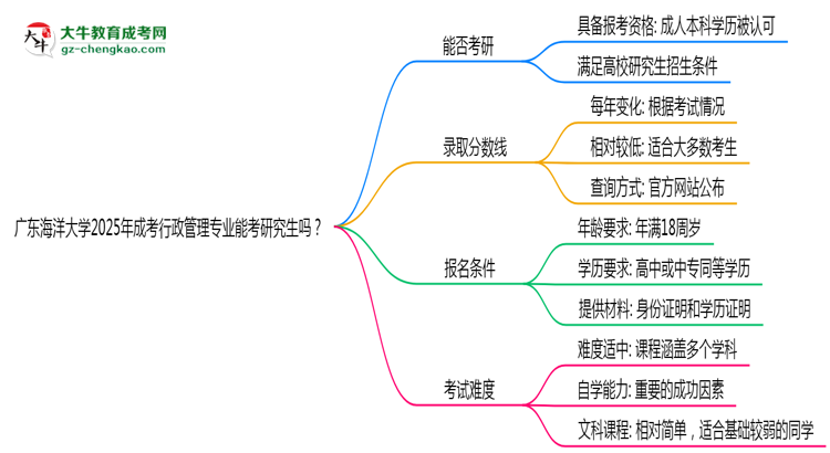 廣東海洋大學(xué)2025年成考行政管理專業(yè)能考研究生嗎？思維導(dǎo)圖