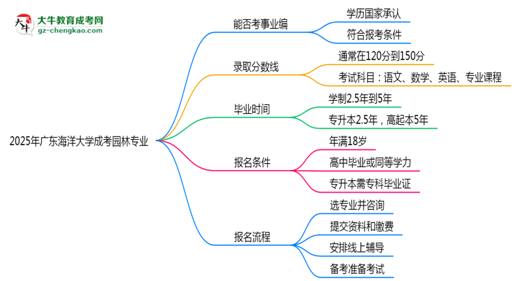 2025年廣東海洋大學(xué)成考園林專業(yè)能考事業(yè)編嗎？思維導(dǎo)圖