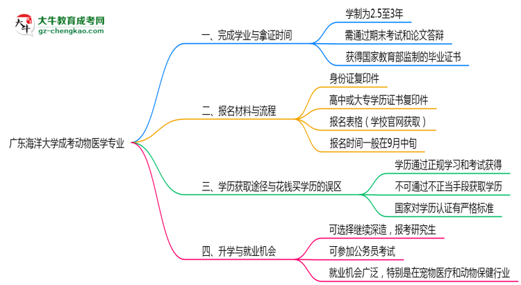 廣東海洋大學(xué)成考動物醫(yī)學(xué)專業(yè)需多久完成并拿證？（2025年新）思維導(dǎo)圖