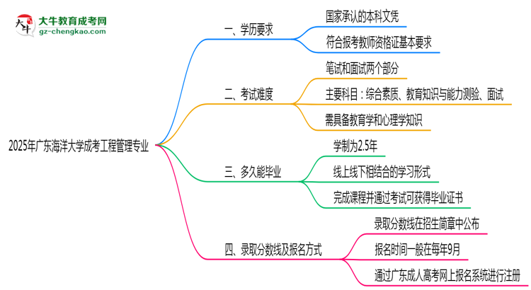 2025年廣東海洋大學(xué)成考工程管理專業(yè)學(xué)歷能報(bào)考教資嗎？思維導(dǎo)圖