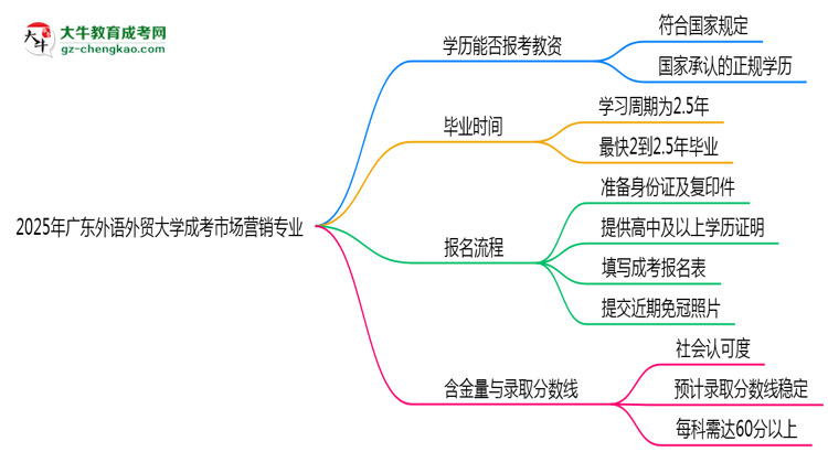 2025年廣東外語(yǔ)外貿(mào)大學(xué)成考市場(chǎng)營(yíng)銷(xiāo)專(zhuān)業(yè)學(xué)歷能報(bào)考教資嗎？思維導(dǎo)圖