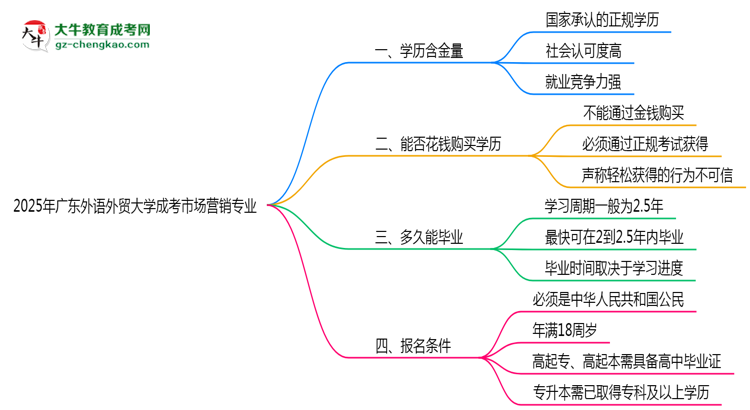 2025年廣東外語外貿(mào)大學(xué)成考市場營銷專業(yè)學(xué)歷的含金量怎么樣？思維導(dǎo)圖