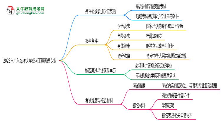 2025年廣東海洋大學成考工程管理專業(yè)要考學位英語嗎？思維導圖